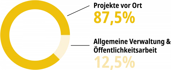 Werbe- und Verwaltungskosten Grafik